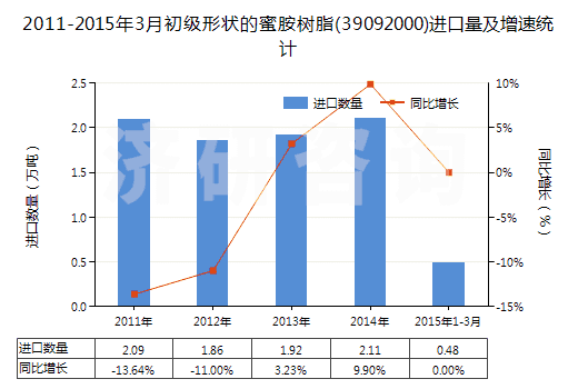 2011-2015年3月初級(jí)形狀的蜜胺樹(shù)脂(39092000)進(jìn)口量及增速統(tǒng)計(jì)